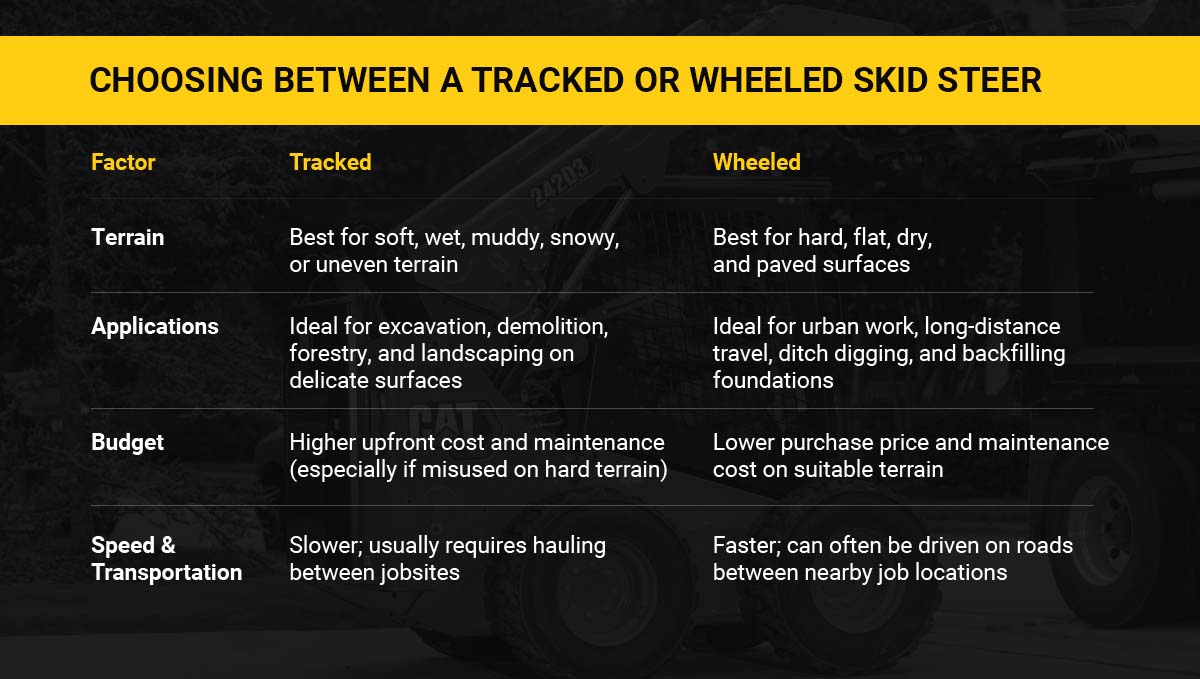 Chart describing how to choose between a tracked or wheeled skid steer
